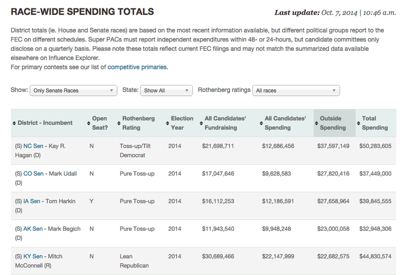 Chart of Senate races, ranked by outside spending totals, as of Oct. 7, 2014