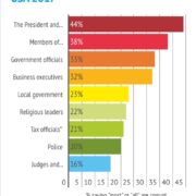 TI US corruption survey institutions